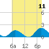 Wolf Trap Light tide chart for Monday, July 11, 2022