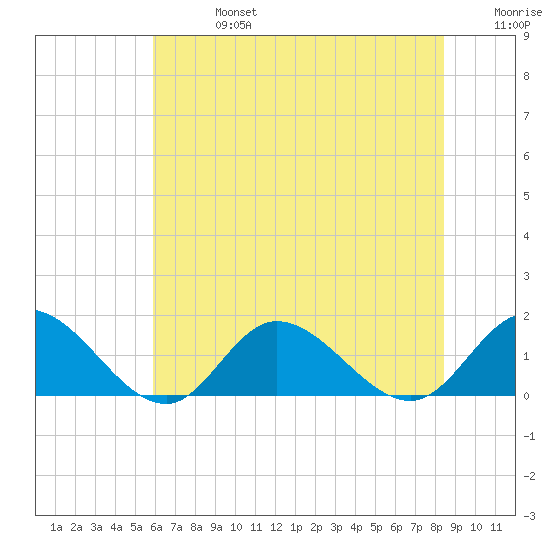 Wolf Trap Light tide chart for Saturday, July 16, 2022