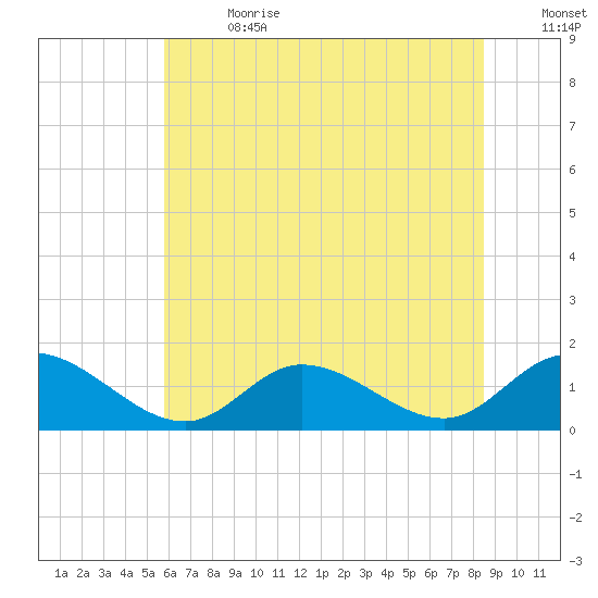 Wolf Trap Light tide chart for Saturday, July 2, 2022