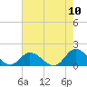 Wolf Trap Light tide chart for Wednesday, August 10, 2022