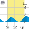 Wolf Trap Light tide chart for Thursday, August 11, 2022