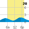 Wolf Trap Light tide chart for Saturday, August 20, 2022