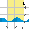 Wolf Trap Light tide chart for Wednesday, August 3, 2022