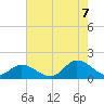 Wolf Trap Light tide chart for Sunday, August 7, 2022