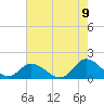 Wolf Trap Light tide chart for Tuesday, August 9, 2022