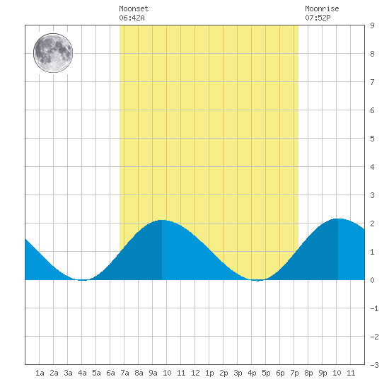 Wolf Trap Light tide chart for Saturday, September 10, 2022