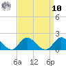 Wolf Trap Light tide chart for Saturday, September 10, 2022