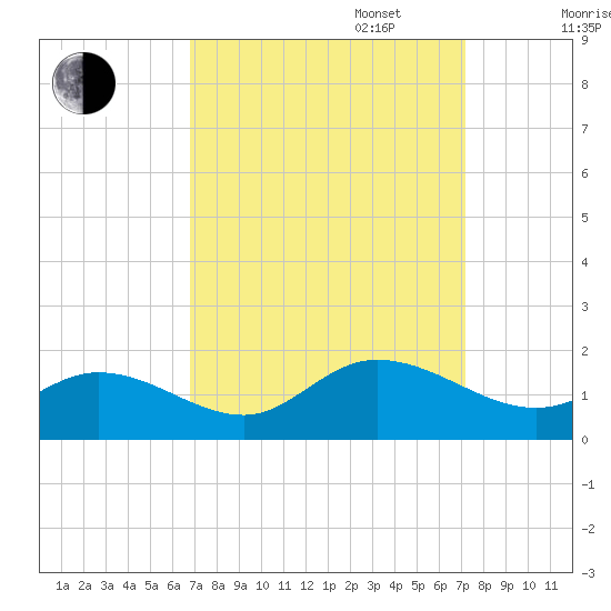 Wolf Trap Light tide chart for Saturday, September 17, 2022