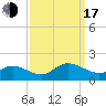 Wolf Trap Light tide chart for Saturday, September 17, 2022