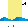 Wolf Trap Light tide chart for Sunday, September 18, 2022