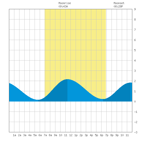 Wolf Trap Light tide chart for Wednesday, September 28, 2022