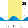 Wolf Trap Light tide chart for Wednesday, September 28, 2022
