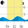 Wolf Trap Light tide chart for Saturday, September 3, 2022