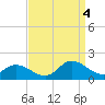 Wolf Trap Light tide chart for Sunday, September 4, 2022
