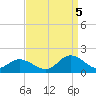 Wolf Trap Light tide chart for Monday, September 5, 2022