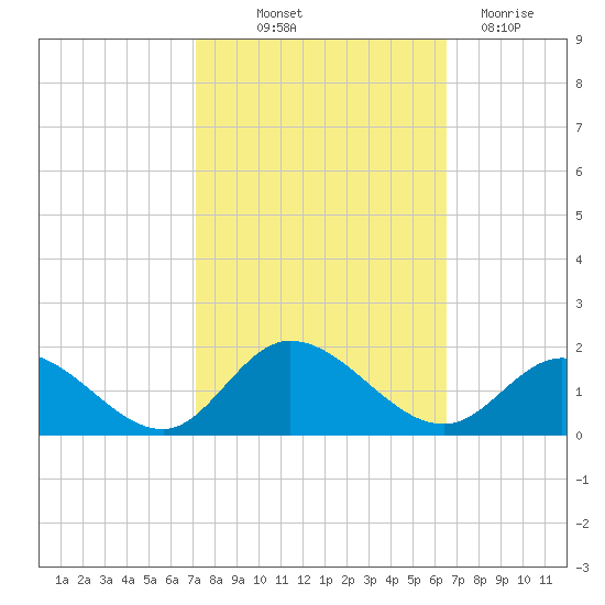 Wolf Trap Light tide chart for Wednesday, October 12, 2022
