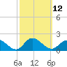 Wolf Trap Light tide chart for Wednesday, October 12, 2022