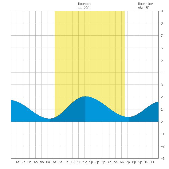 Wolf Trap Light tide chart for Thursday, October 13, 2022