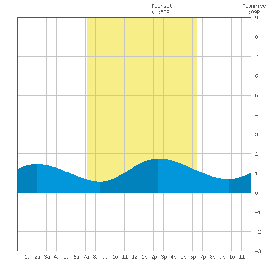 Wolf Trap Light tide chart for Sunday, October 16, 2022