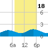 Wolf Trap Light tide chart for Tuesday, October 18, 2022