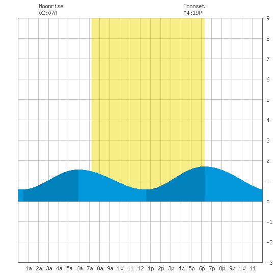 Wolf Trap Light tide chart for Thursday, October 20, 2022