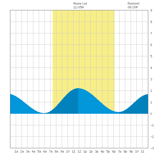 Wolf Trap Light tide chart for Friday, October 28, 2022