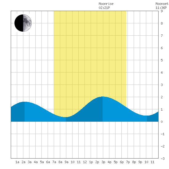 Wolf Trap Light tide chart for Sunday, October 2, 2022