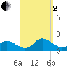 Wolf Trap Light tide chart for Sunday, October 2, 2022