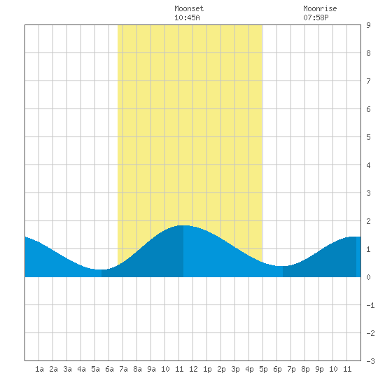 Wolf Trap Light tide chart for Saturday, November 12, 2022