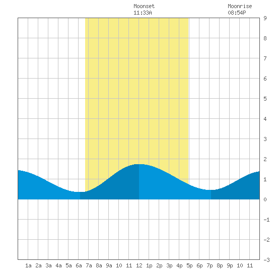 Wolf Trap Light tide chart for Sunday, November 13, 2022
