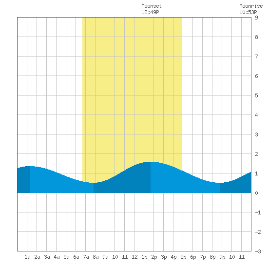 Wolf Trap Light tide chart for Tuesday, November 15, 2022