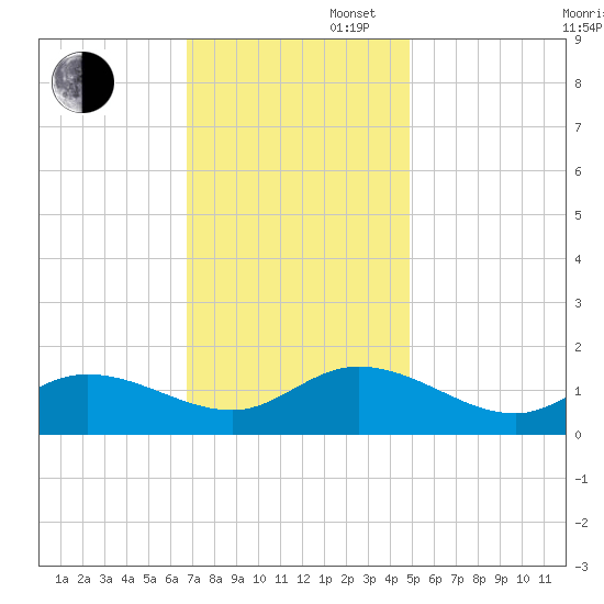 Wolf Trap Light tide chart for Wednesday, November 16, 2022