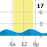 Wolf Trap Light tide chart for Thursday, November 17, 2022