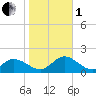 Wolf Trap Light tide chart for Tuesday, November 1, 2022