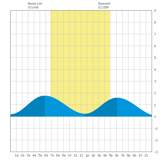 Wolf Trap Light tide chart for Sunday, November 20, 2022