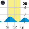 Wolf Trap Light tide chart for Wednesday, November 23, 2022