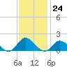 Wolf Trap Light tide chart for Thursday, November 24, 2022