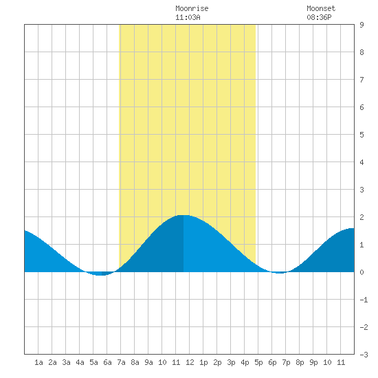Wolf Trap Light tide chart for Sunday, November 27, 2022