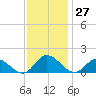Wolf Trap Light tide chart for Sunday, November 27, 2022
