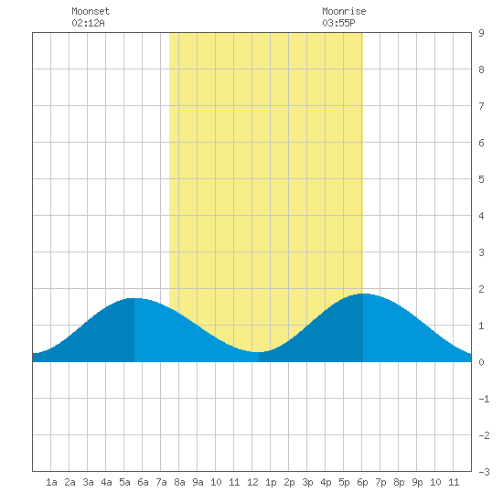 Wolf Trap Light tide chart for Thursday, November 3, 2022