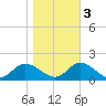Wolf Trap Light tide chart for Thursday, November 3, 2022