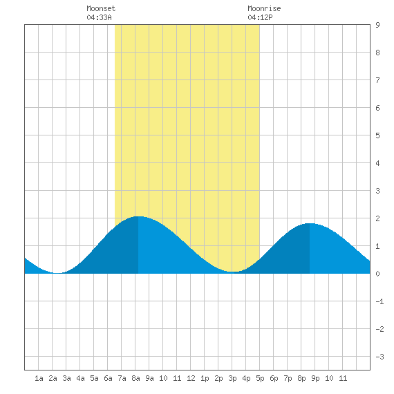 Wolf Trap Light tide chart for Sunday, November 6, 2022