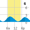 Wolf Trap Light tide chart for Sunday, November 6, 2022