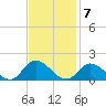 Wolf Trap Light tide chart for Monday, November 7, 2022