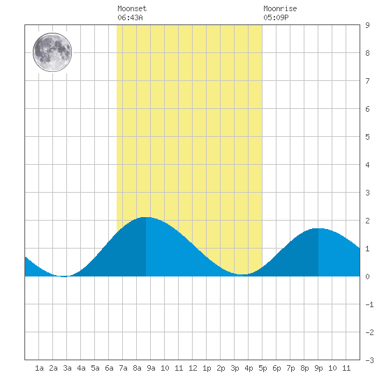 Wolf Trap Light tide chart for Tuesday, November 8, 2022