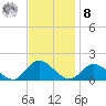 Wolf Trap Light tide chart for Tuesday, November 8, 2022