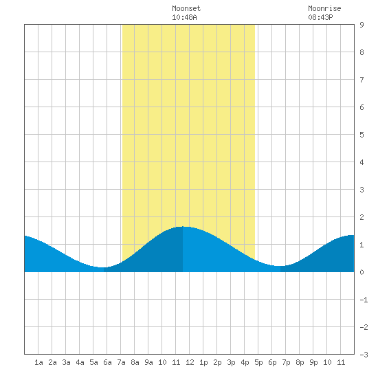 Wolf Trap Light tide chart for Monday, December 12, 2022
