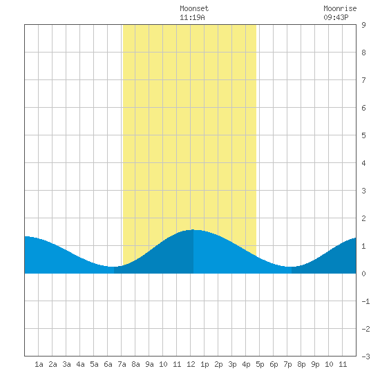 Wolf Trap Light tide chart for Tuesday, December 13, 2022