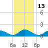 Wolf Trap Light tide chart for Tuesday, December 13, 2022