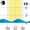 Wolf Trap Light tide chart for Friday, December 16, 2022